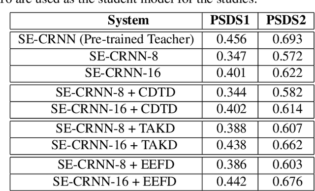 Figure 2 for Dual Knowledge Distillation for Efficient Sound Event Detection