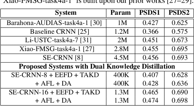 Figure 4 for Dual Knowledge Distillation for Efficient Sound Event Detection
