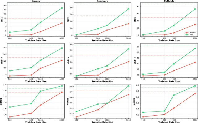 Figure 2 for NSL-MT: Linguistically Informed Negative Samples for Efficient Machine Translation in Low-Resource Languages
