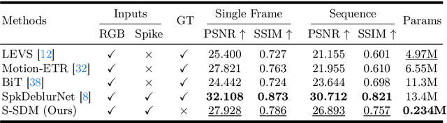 Figure 2 for SpikeReveal: Unlocking Temporal Sequences from Real Blurry Inputs with Spike Streams