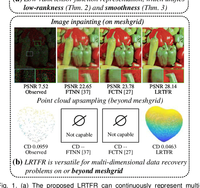 Figure 1 for Low-Rank Tensor Function Representation for Multi-Dimensional Data Recovery
