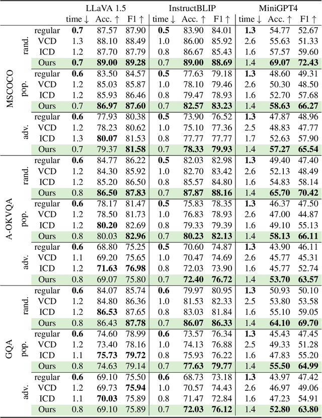 Figure 3 for Efficient Contrastive Decoding with Probabilistic Hallucination Detection - Mitigating Hallucinations in Large Vision Language Models -