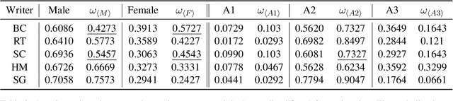 Figure 4 for Understanding Social Structures from Contemporary Literary Fiction using Character Interaction Graph -- Half Century Chronology of Influential Bengali Writers