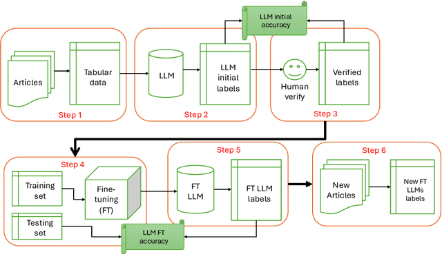 Figure 1 for Deep literature reviews: an application of fine-tuned language models to migration research