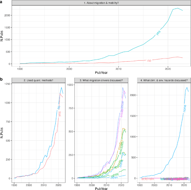 Figure 3 for Deep literature reviews: an application of fine-tuned language models to migration research