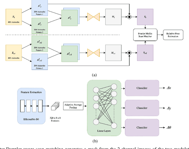 Figure 4 for Doppler-aware Odometry from FMCW Scanning Radar