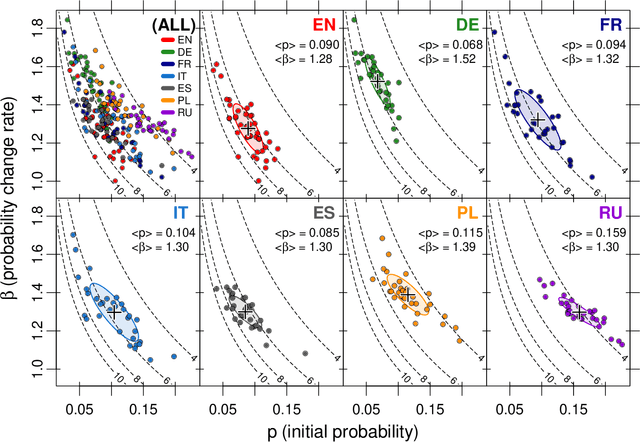 Figure 2 for Universal versus system-specific features of punctuation usage patterns in~major Western~languages