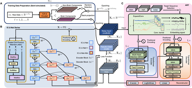Figure 1 for ART: Artifact Removal Transformer for Reconstructing Noise-Free Multichannel Electroencephalographic Signals