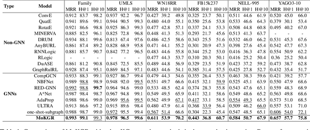 Figure 2 for Mixture of Length and Pruning Experts for Knowledge Graphs Reasoning