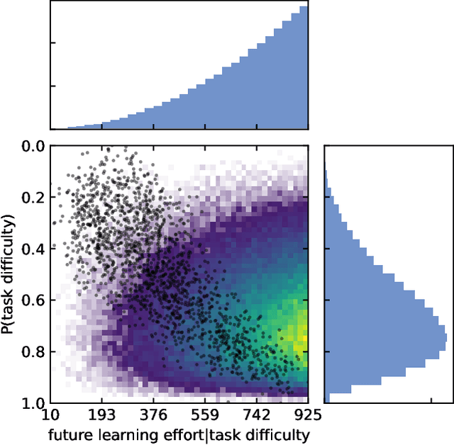 Figure 1 for Can machine learning solve the challenge of adaptive learning and the individualization of learning paths? A field experiment in an online learning platform