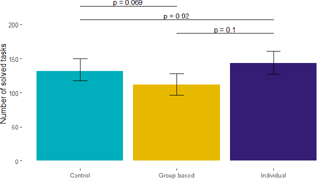Figure 2 for Can machine learning solve the challenge of adaptive learning and the individualization of learning paths? A field experiment in an online learning platform