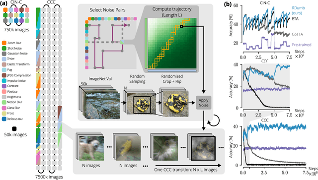 Figure 1 for RDumb: A simple approach that questions our progress in continual test-time adaptation