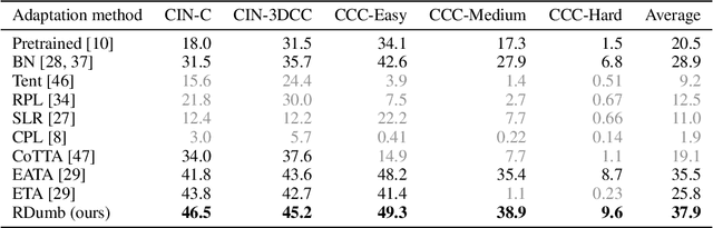 Figure 2 for RDumb: A simple approach that questions our progress in continual test-time adaptation