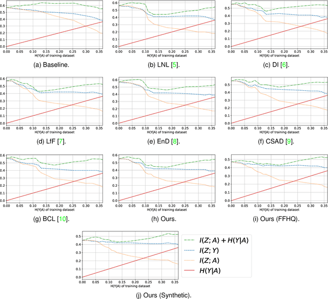 Figure 2 for SABAF: Removing Strong Attribute Bias from Neural Networks with Adversarial Filtering