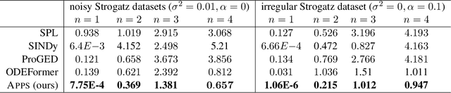 Figure 4 for Active Symbolic Discovery of Ordinary Differential Equations via Phase Portrait Sketching