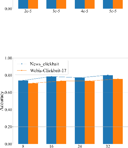 Figure 4 for Prompt-tuning for Clickbait Detection via Text Summarization