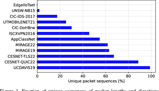 Figure 1 for When Simple Model Just Works: Is Network Traffic Classification in Crisis?