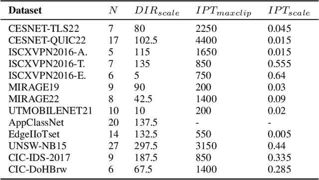 Figure 3 for When Simple Model Just Works: Is Network Traffic Classification in Crisis?