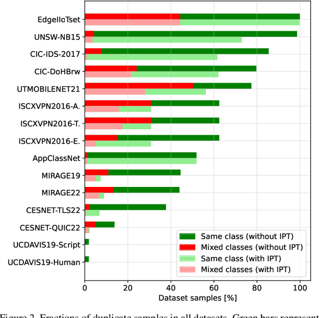 Figure 4 for When Simple Model Just Works: Is Network Traffic Classification in Crisis?