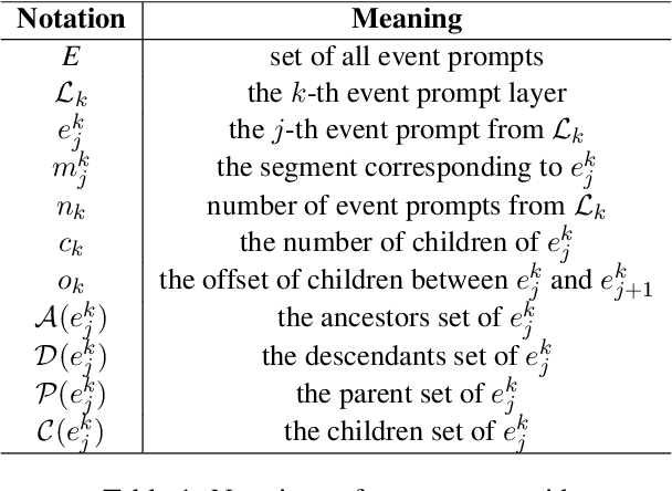 Figure 2 for ProPy: Building Interactive Prompt Pyramids upon CLIP for Partially Relevant Video Retrieval