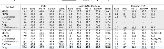 Figure 4 for ProPy: Building Interactive Prompt Pyramids upon CLIP for Partially Relevant Video Retrieval