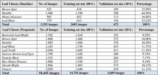 Figure 3 for An Enhancement of CNN Algorithm for Rice Leaf Disease Image Classification in Mobile Applications