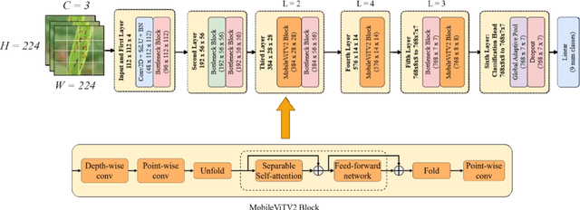 Figure 2 for An Enhancement of CNN Algorithm for Rice Leaf Disease Image Classification in Mobile Applications