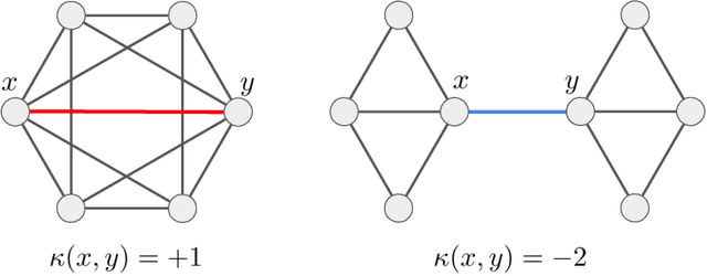 Figure 1 for EmbedOR: Provable Cluster-Preserving Visualizations with Curvature-Based Stochastic Neighbor Embeddings