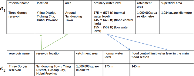 Figure 1 for Heterogeneous Entity Matching with Complex Attribute Associations using BERT and Neural Networks