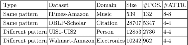 Figure 2 for Heterogeneous Entity Matching with Complex Attribute Associations using BERT and Neural Networks