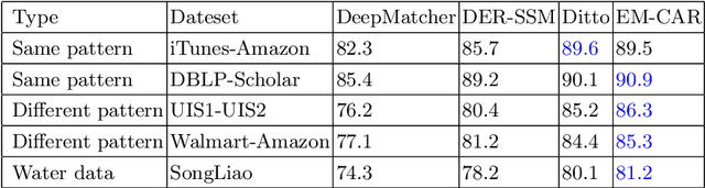 Figure 4 for Heterogeneous Entity Matching with Complex Attribute Associations using BERT and Neural Networks