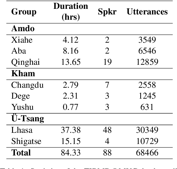 Figure 2 for The Tonogenesis Continuum in Tibetan: A Computational Investigation