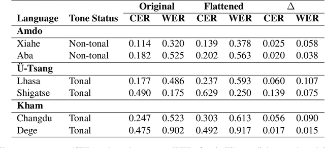Figure 3 for The Tonogenesis Continuum in Tibetan: A Computational Investigation