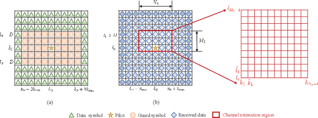 Figure 2 for Off-grid Channel Estimation for Orthogonal Delay-Doppler Division Multiplexing Using Grid Refinement and Adjustment