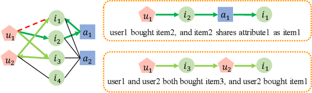 Figure 1 for PaGE-Link: Path-based Graph Neural Network Explanation for Heterogeneous Link Prediction