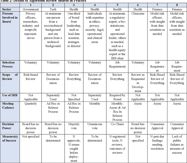 Figure 2 for Investigating Algorithm Review Boards for Organizational Responsible Artificial Intelligence Governance