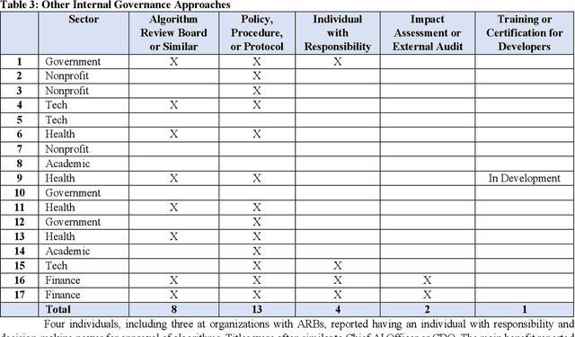 Figure 3 for Investigating Algorithm Review Boards for Organizational Responsible Artificial Intelligence Governance