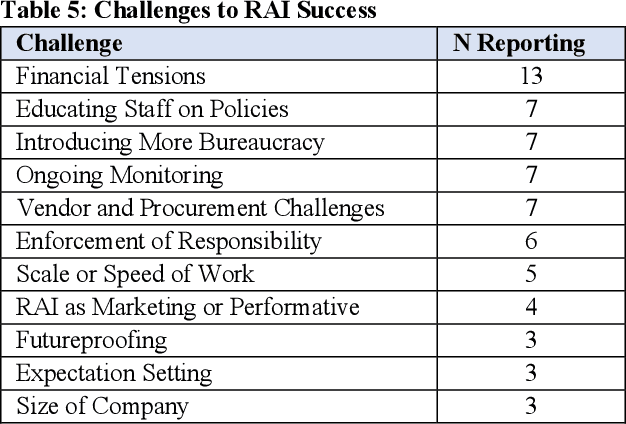 Figure 4 for Investigating Algorithm Review Boards for Organizational Responsible Artificial Intelligence Governance