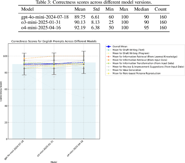 Figure 4 for Ensuring Reproducibility in Generative AI Systems for General Use Cases: A Framework for Regression Testing and Open Datasets