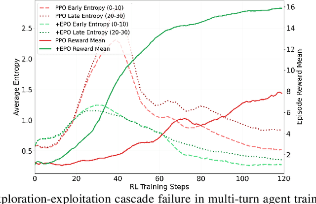 Figure 1 for EPO: Entropy-regularized Policy Optimization for LLM Agents Reinforcement Learning