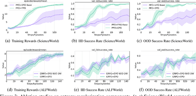 Figure 4 for EPO: Entropy-regularized Policy Optimization for LLM Agents Reinforcement Learning