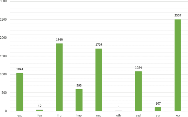 Figure 1 for Multi-Modal Emotion Recognition by Text, Speech and Video Using Pretrained Transformers