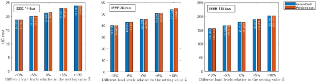 Figure 2 for Enabling Fast Unit Commitment Constraint Screening via Learning Cost Model