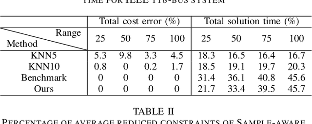 Figure 4 for Enabling Fast Unit Commitment Constraint Screening via Learning Cost Model