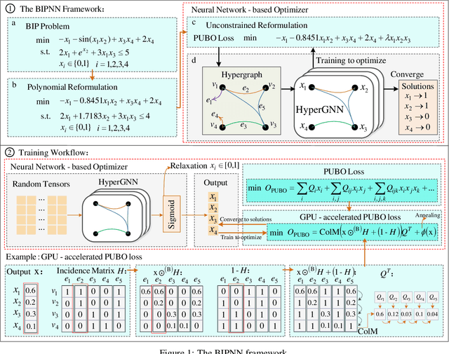 Figure 1 for BIPNN: Learning to Solve Binary Integer Programming via Hypergraph Neural Networks