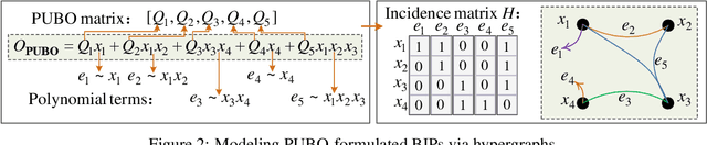 Figure 2 for BIPNN: Learning to Solve Binary Integer Programming via Hypergraph Neural Networks