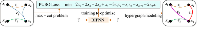 Figure 3 for BIPNN: Learning to Solve Binary Integer Programming via Hypergraph Neural Networks