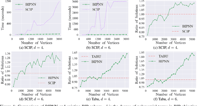 Figure 4 for BIPNN: Learning to Solve Binary Integer Programming via Hypergraph Neural Networks