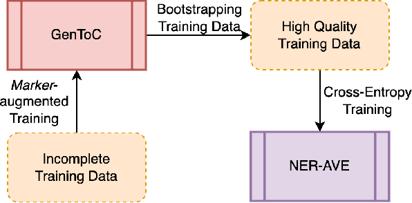 Figure 2 for GenToC: Leveraging Partially-Labeled Data for Product Attribute-Value Identification