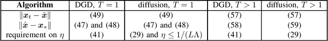 Figure 1 for Unified Analysis of Decentralized Gradient Descent: a Contraction Mapping Framework